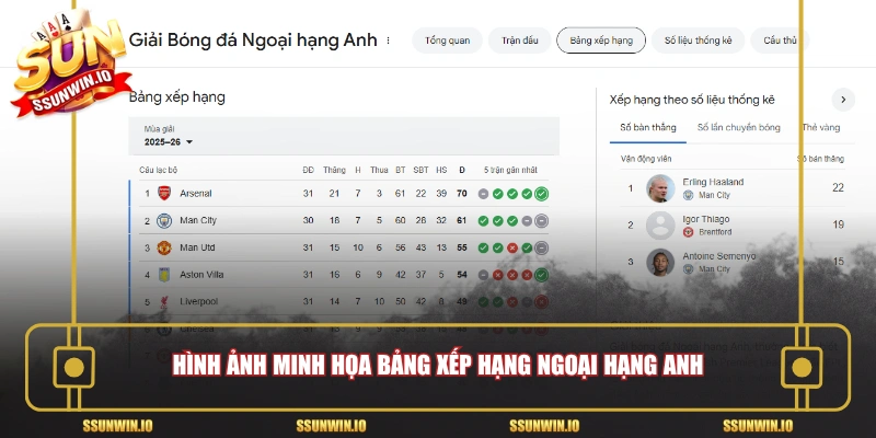 Hình ảnh minh họa bảng xếp hạng ngoại hạng anh